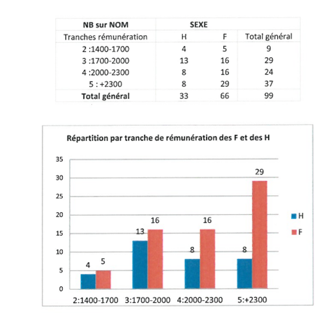 Graphique rénumération